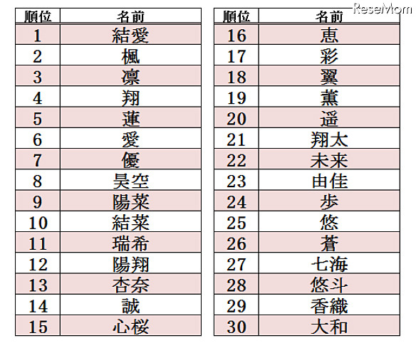 赤ちゃん名づけランキング