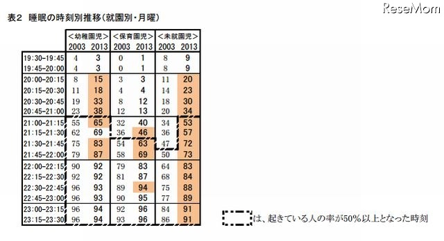 標準就寝時間（就園別・月曜）