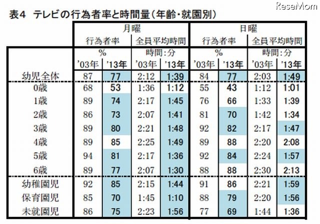 テレビの平均視聴時間