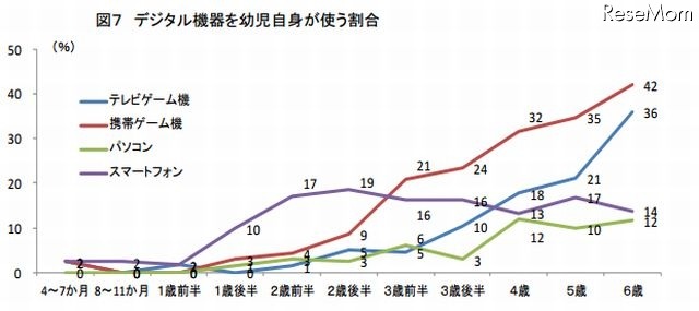 デジタル機器を幼児自身が使う割合