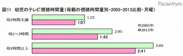 幼児のテレビ視聴時間量（母親の視聴時間量別）