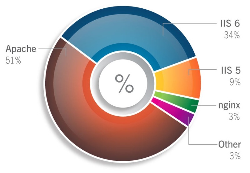 マルウェアに弱いとされていたWindowsサーバだが、感染サイトの数としてはApacheも脅威にさらされている