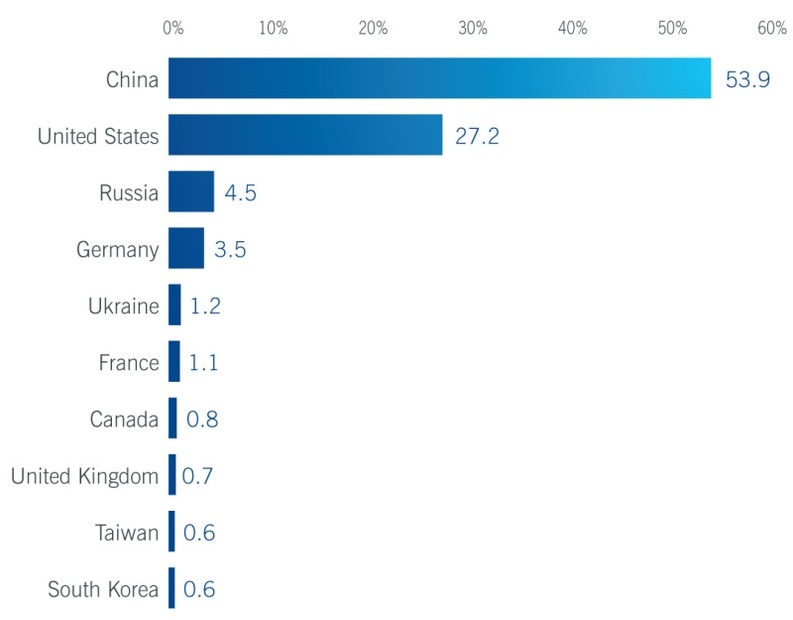 国別の危険サイトをホスティング数でも中国が急激な伸びを示す