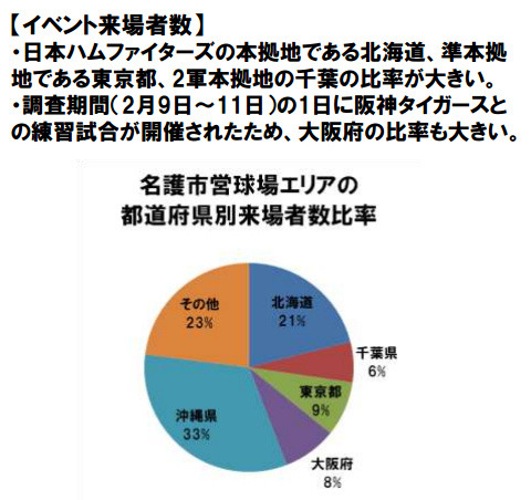 地位域活性化分野での取り組み：沖縄県観光調査