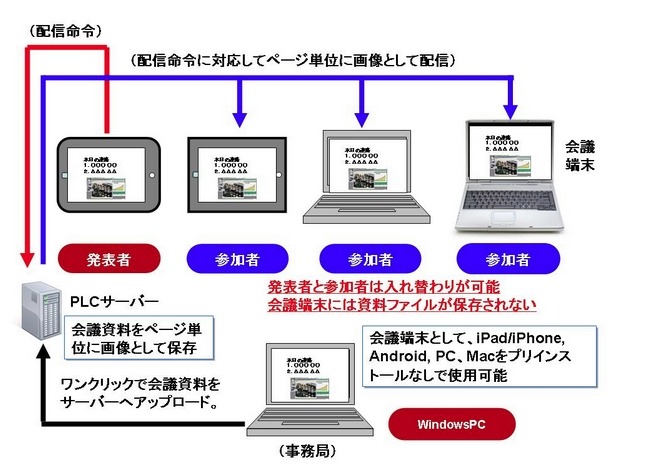 ミーティングプラザPLCタブレットマスターの概要