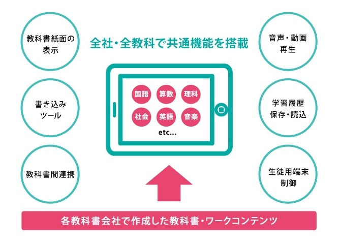 ユーザーインターフェイスの共通化などを目指す