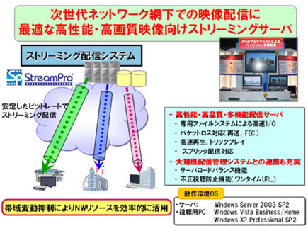StreamPro/Streaming-MPEG Ver5.2のシステム構成図