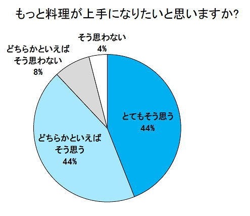 もっと料理が上手になりたいと思うか？