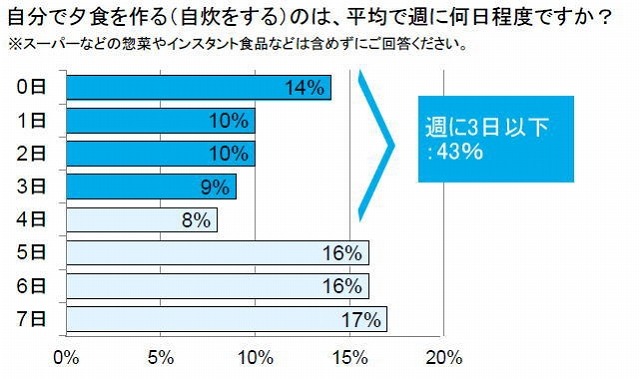 自分で夕食を作る（自炊をする）のは、平均で週に何日程度ですか？