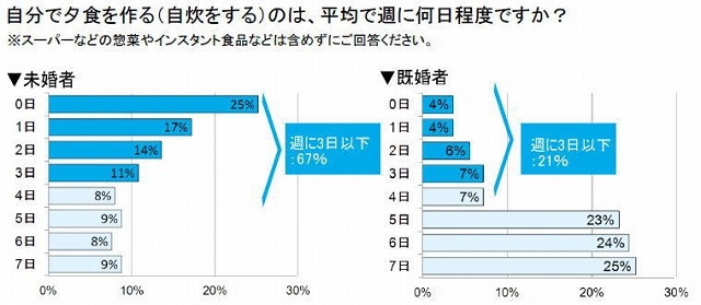 自分で夕食を作る（自炊をする）のは、平均で週に何日程度ですか？（未婚者／既婚者の比較）