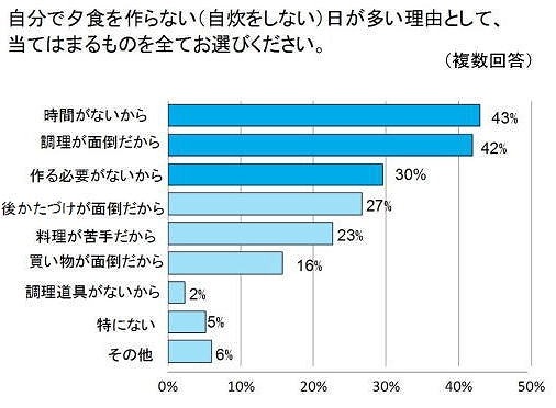 自分で夕食を作らない（自炊をしない）日が多い理由