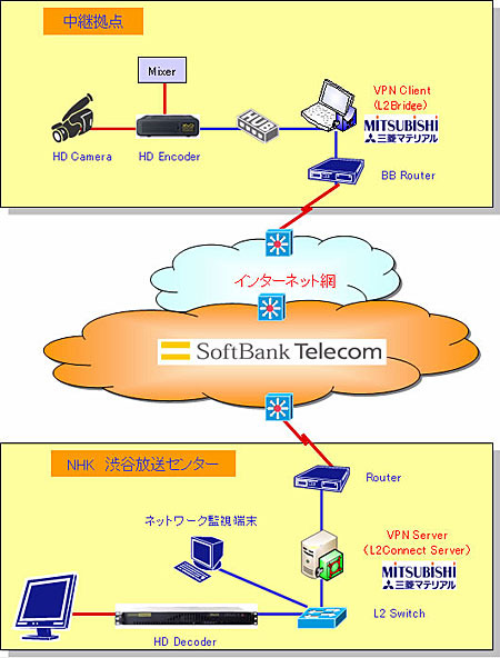 IP中継機材の構成を含めたイメージ図
