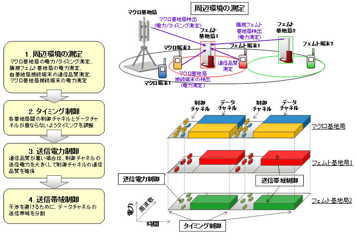 開発した技術の説明図