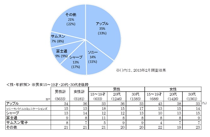 もっともよく利用するスマートフォンのメーカー別シェア　N=10,814