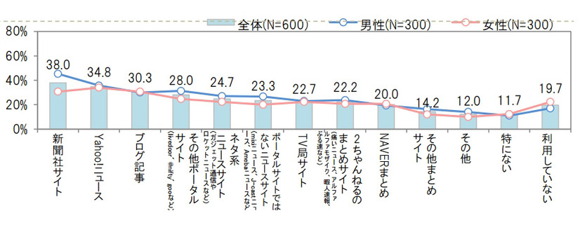 どのようなリンクが貼ってあったらシェアするか