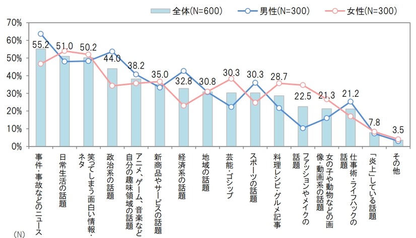 インターネットで拡散することのある情報の内容