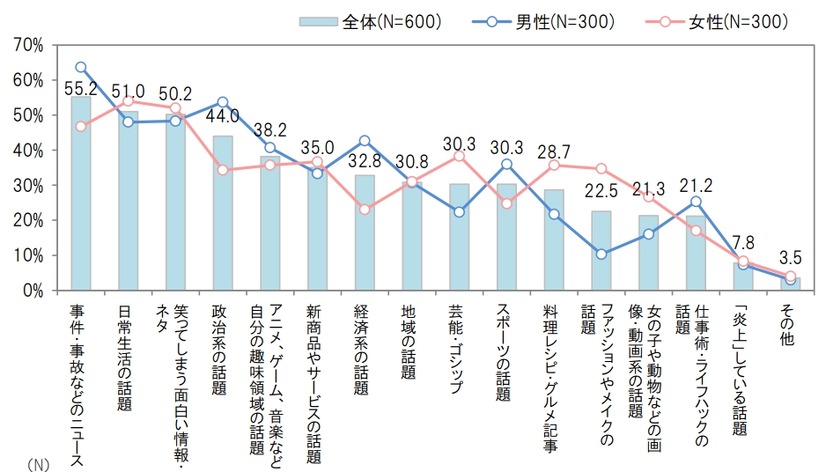 インターネットで拡散することのある情報の内容