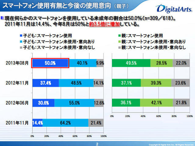 スマートフォン使用有無と今後の使用意向