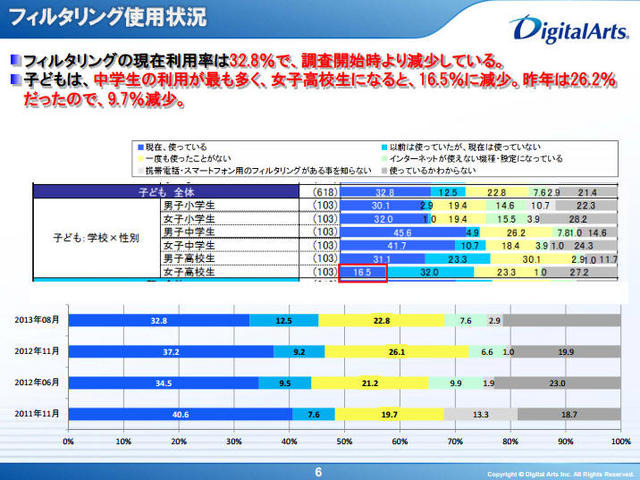 フィルタリング使用状況