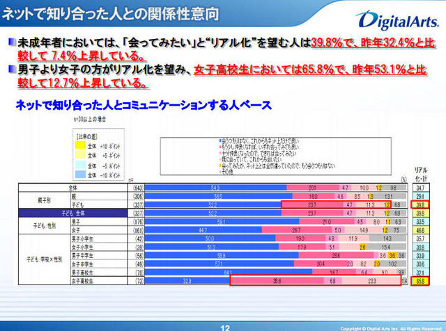 ネットで知り合った人との関係性意向