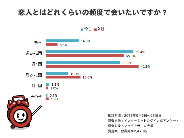 「恋人とはどらくらいの頻度で会いたいのか」調査結果