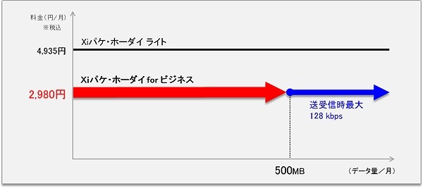 「Xiパケ・ホーダイ for ビジネス」の概要