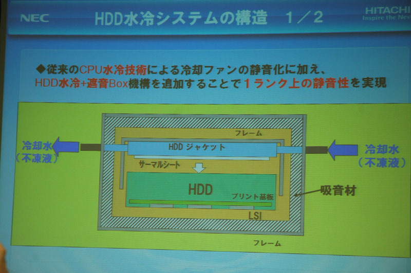 HDDをBOX化することで音はシャットアウトできるが、温度が上がってしまう。HDDジャケットで中の温度を一定に保つように工夫した。大きなのは吸音材、サーマルシート、HDDジャケットの3つだ。