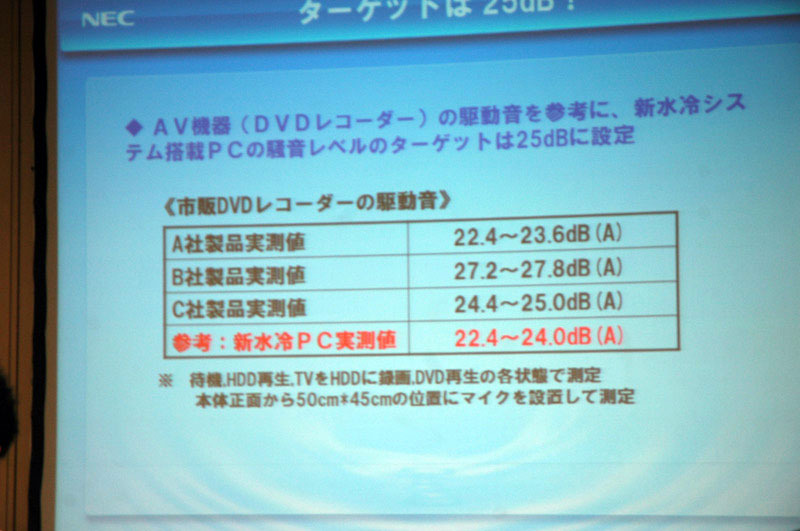 「ターゲットは25dB。従来ならばこんなにハードルを高くしなかったのだが、技術者の意気込みに火がつき、DVDレコーダー並に達成しようということになった」（小野寺氏）。