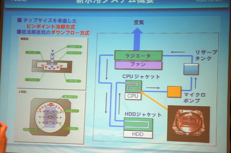 新水冷システムの概要。CPUのジャケットは、チップサイズを意識してピンポイント冷却システムを採用。流路抵抗もダウンフロー方式で低減している。