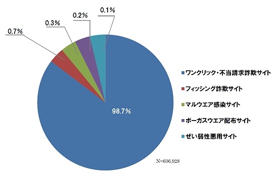 ネット詐欺の種類（2013年8月度）