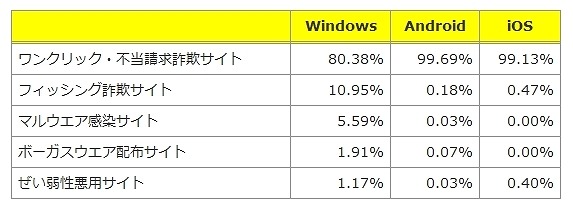 OSごとのネット詐欺種類別検知率（2013年8月度）