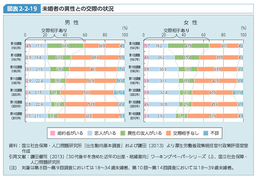 未婚者の異性との交際状況（『平成25年版厚生労働白書 －若者の意識を探る－』より）