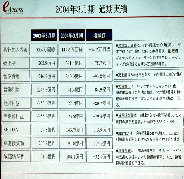 イー・アクセス、通期で黒字を達成。04年度は累損を一掃予定