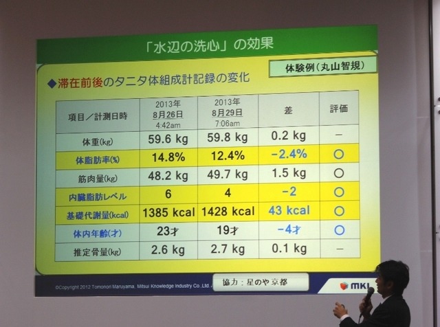 星野リゾートが運営する施設を丸山氏が体験し、その体重変化を数値化したもの