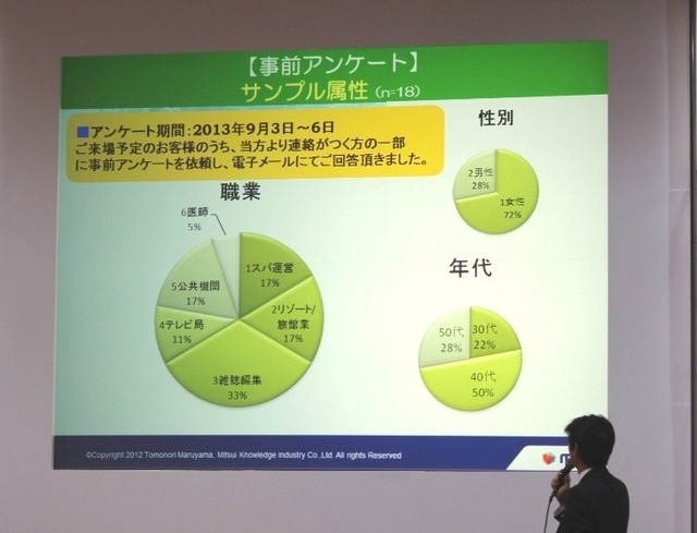 アンケートに答えた人の情報