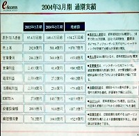 イー・アクセス、通期で黒字を達成。04年度は累損を一掃予定