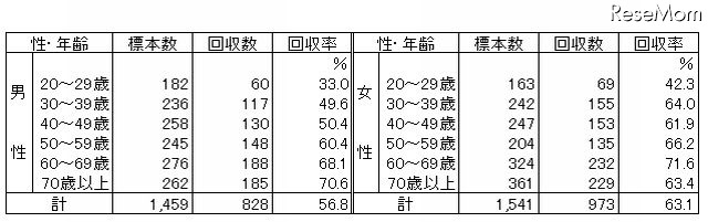 回答回収数