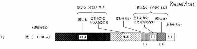 スマートフォン利用についての不安