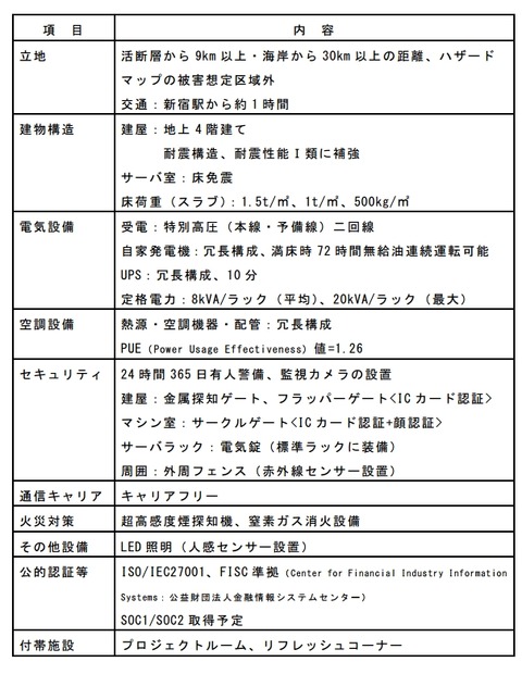 NEC神奈川データセンターの概要（計画）