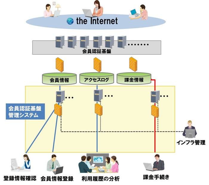 会員認証基盤管理システム（イメージ）