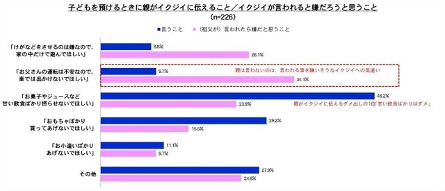 親がイクジイに伝えること／イクジイが言われると嫌だろうと思うこと