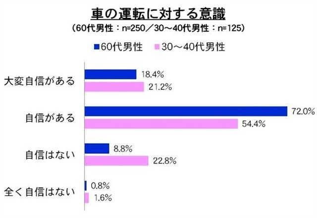 車の運転に対する意識