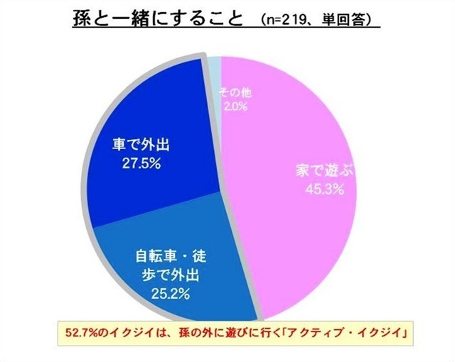 孫と一緒にすることは