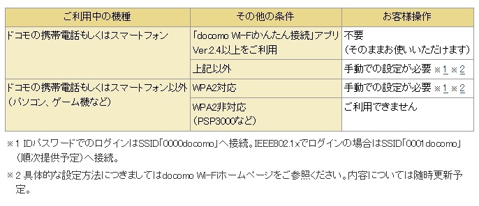 利用中の機種における対応