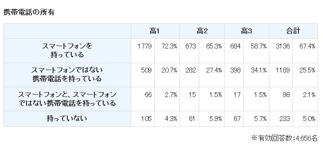 携帯電話・スマートフォンの所有