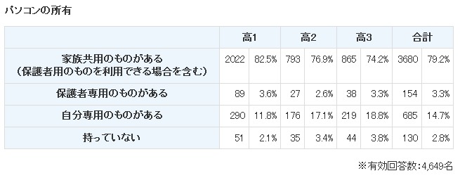 パソコンの所有