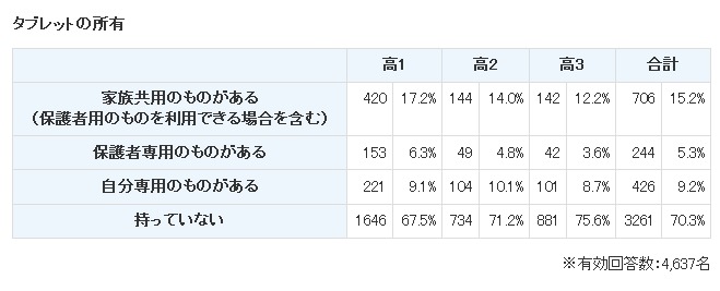 タブレットの所有