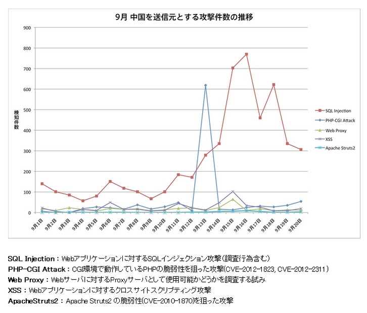 中国を送信元とする9月の攻撃件数の推移（2012年9月公開）