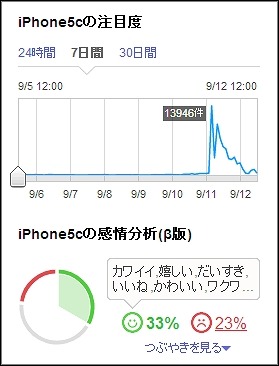 つぶやき感情分析（β版）「iPhone 5c」の結果