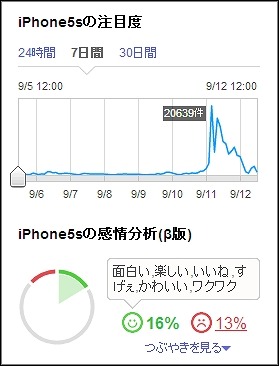 つぶやき感情分析（β版）「iPhone 5s」の結果